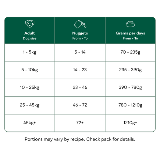 Complete & Balanced 80/20 Turkey Nuggets